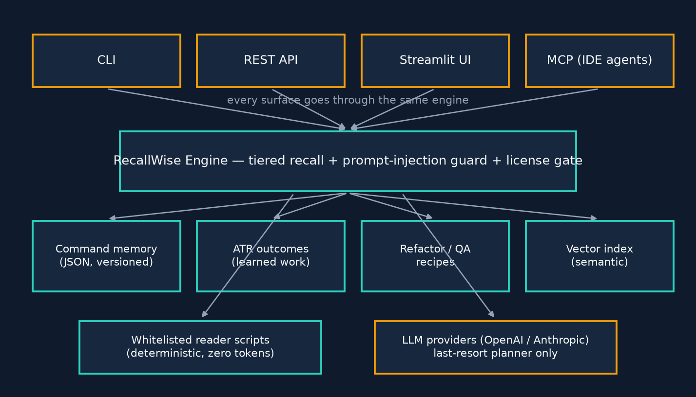 RycallWise local memory architecture